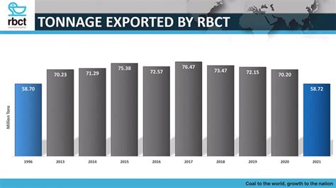 South Africas Rbct Exports Lowest Coal Tonnage Since 1996