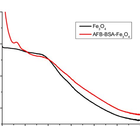 Uv Vis Absorption Spectra Of Fe3o4 And Afb Bsa Fe3o4 Particles