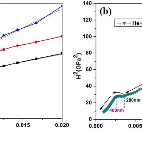 Microstructures Of V 4cr 4ti Alloys After Ion Irradiation A He Download Scientific Diagram