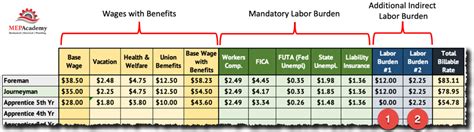 How To Figure Construction Labor Rates With Burden Mep Academy