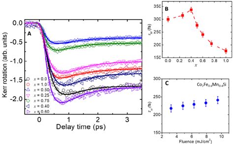 A Ultrafast Demagnetization Curves For The Samples With Different