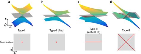 Figure From Type Iii And Tilted Dirac Cones Emerging From Flat Bands