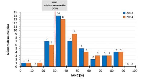 Índice de agua no contabilizada IANC por municipio para los años