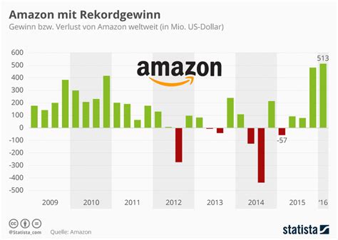 Amazon Erzielt Rekordgewinn Von Millionen Us Dollar Im Ersten