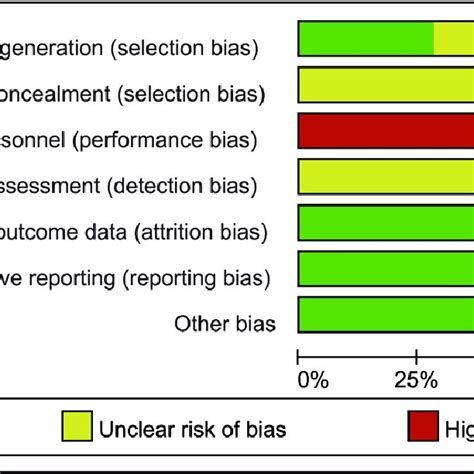 Risk Of Bias Graph Of Included Rcts Rcts Randomized Controlled Trials Download Scientific