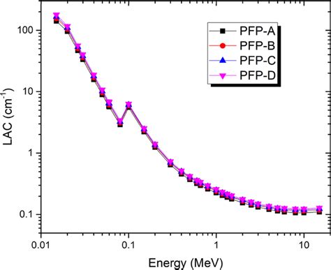 Linear Attenuation Coefficients Lac Of The Investigated Glass Samples