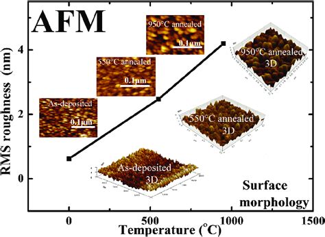 D D Afm Images And Rms Roughness Of As Grown C And C