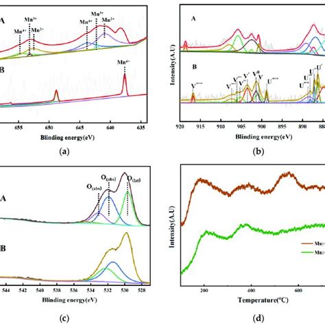 A XPS Spectra Of Mn 2p A Mn Ce 4 1 B Mn Ce 1 2 B XPS