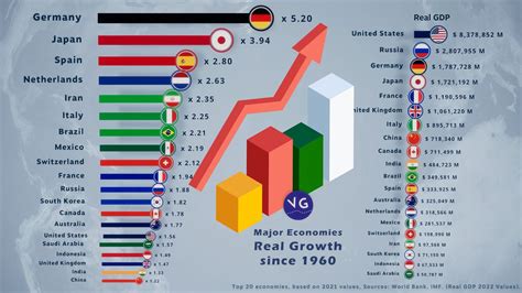 Real Growth Of The 20 Most Powerful Economies In The World Since 1960