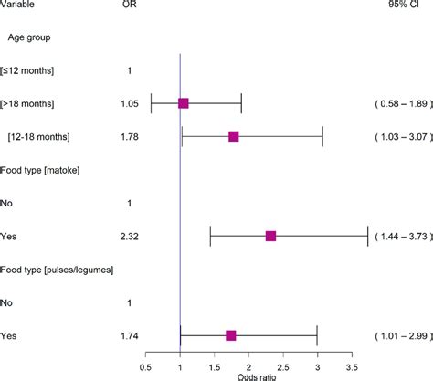 Forest Plot Showing The Final Multivariable Logistic Model For