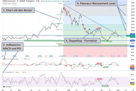 Chartanalyse für Investoren lernen 4 einfache Werkzeuge