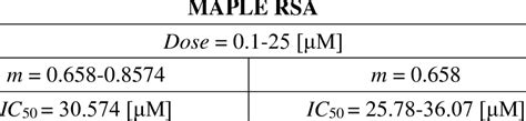 Response Surface Analysis By Using The Median Effect Model Of Chou Mj