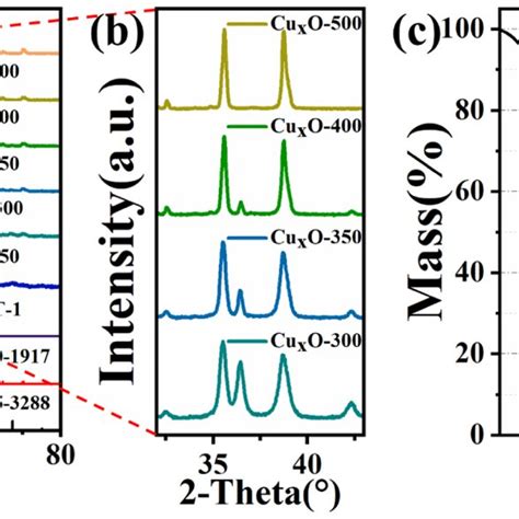 A X Ray Diffraction Pattern B Enlarged Xrd Patterns In The 2θ Download Scientific Diagram