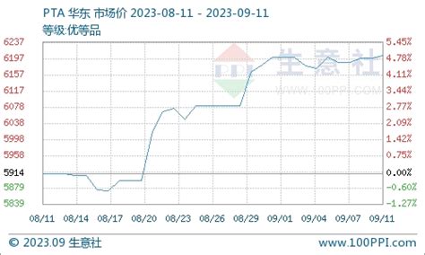 生意社：成本支撑尚可 Pta价格小幅走强 金蚕网