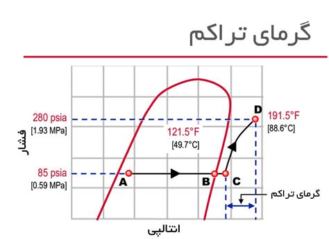 نمودار آنتالپی فشار به زبان ساده ایران فریون