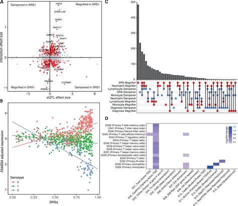 Eqtls Identify Regulatory Networks And Drivers Of Variation In The Individual Response To Sepsis