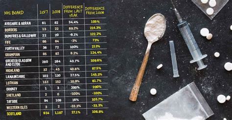 Drugs Deaths Break New Scots Records