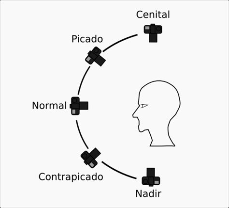 Explorando las posiciones de cámara Guía de diferentes tipos de planos