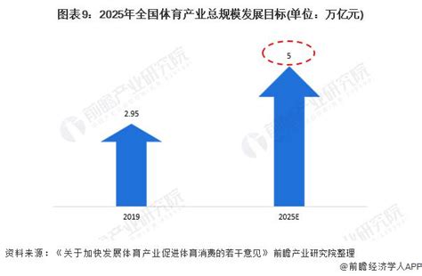 收藏！“十四五”中国体育产业发展前瞻 2025年产业规模将突破5万亿元 技术阅读 半导体技术