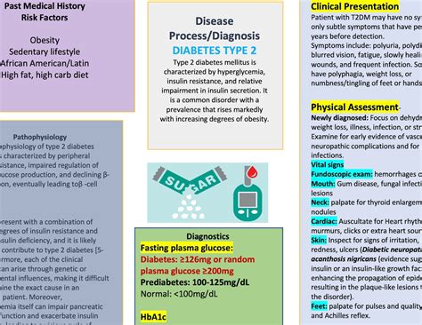 Nursing Concept Map Diabetes Mellitus