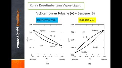 Vapor Liquid Equilibrium Vle Part Dew Point And Fitting Vle Data