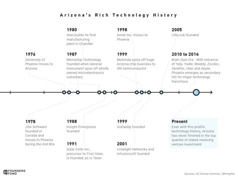 Why Arizona Arizona Founders Fund