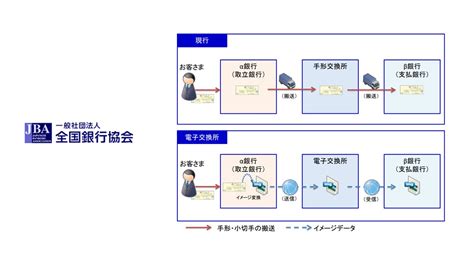 全銀協、電子交換所の交換決済開始 Ncb Library 金融・決済の ”なぜ” が見える