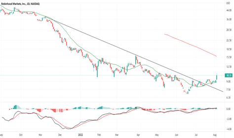 Hood Stock Price And Chart Nasdaq Hood Tradingview