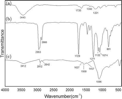 Comparative Ftir Of A Cntcooh B Cnt Cocl And C Cntnh