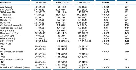 Table From Association Of Sex Hormone Binding Globulin And Free Testosterone With Mortality In