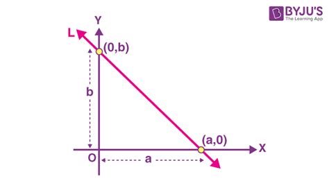 Intercept Form | Equation of a Line in Intercept Form Formula | Examples