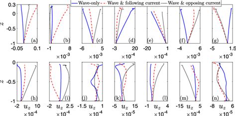 Distribution Of The Vertical Particle Velocity Under The A G Wave