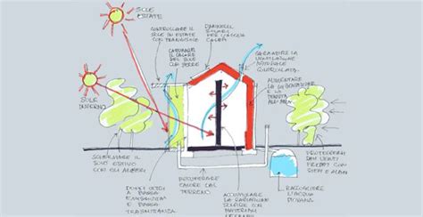 Manuale Pratico Per La Progettazione Sostenibile Architecture Map