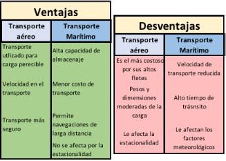 Cuadro Comparativo Ventajas Y Desventajas Modos De Transporte By Images