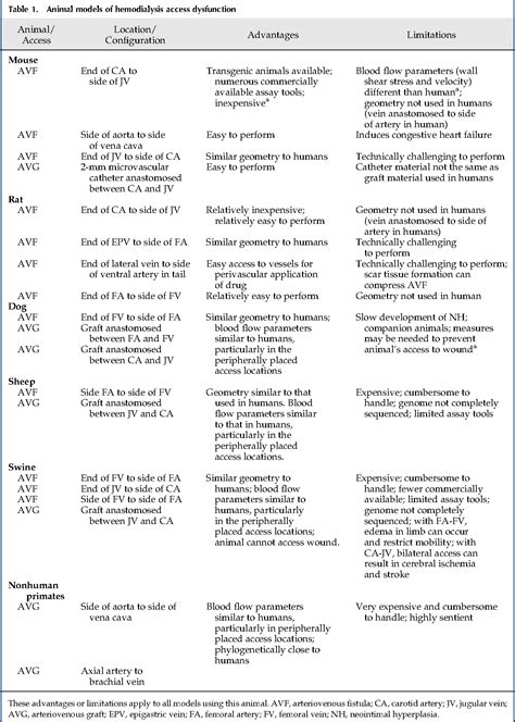 Table From Novel Therapies For Hemodialysis Vascular Access