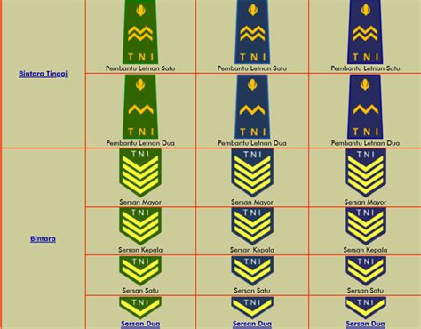 Daftar Lengkap Urutan Lambang Pangkat Tni