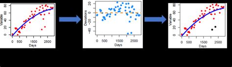 Outliers Detection Methodology Download Scientific Diagram