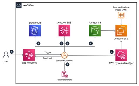 Example Automating SAP Serverless Refresh AWS Prescriptive Guidance