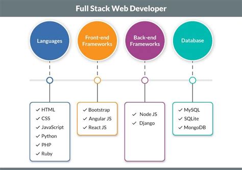 How To Become A Full Stack Developer Tech Geek