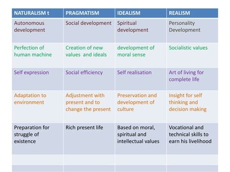 Difference Between Naturalism Idealism And Pragmatism Pptx