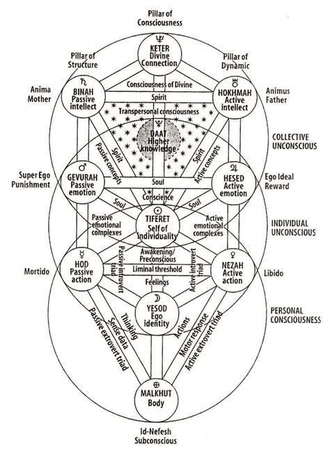 Kabbalah Tree Of Life Book Of Shadows Masonic Symbols Sacred