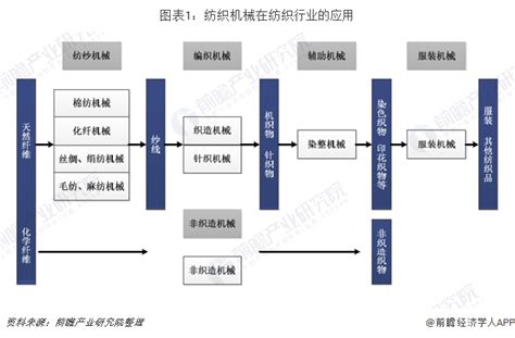 十张图了解纺织机械行业发展现状与前景 全球纺织产业转移及结构调整带来成长新机遇行业研究报告 前瞻网