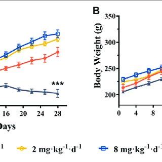 Mean Body Weight Of Male Rats A And Female Rats B Following