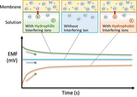 Detection Of Interfering Ions Using Ion Flux Phenomena In Flow Through