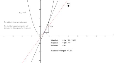 Differentiation From First Principles Part 1 Geogebra