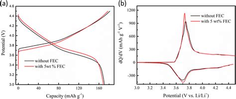 First Charge Discharge Profiles A And Corresponding Dq Dv Plots B