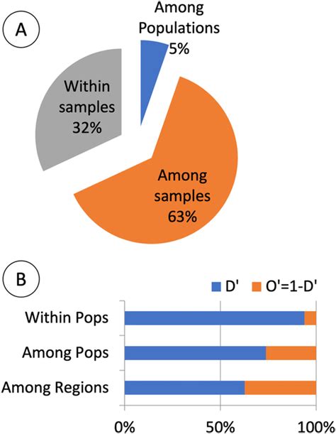 Molecular Variation Of The Ssr Loci A Partitioning Of The Molecular