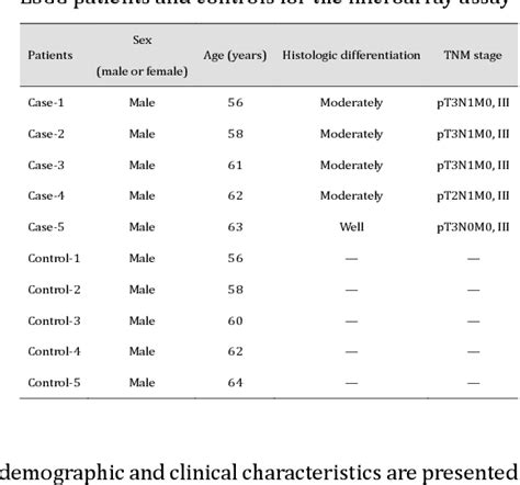 Table 1 From Circular Rna Expression Profile In Laryngeal Squamous Cell