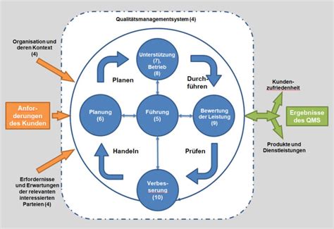 Einf Hrung Von Qm Systemen