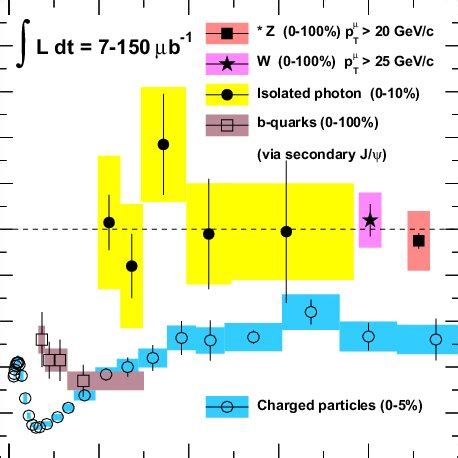 Nuclear Modification Factors For Photons W And Z Bosons Charged